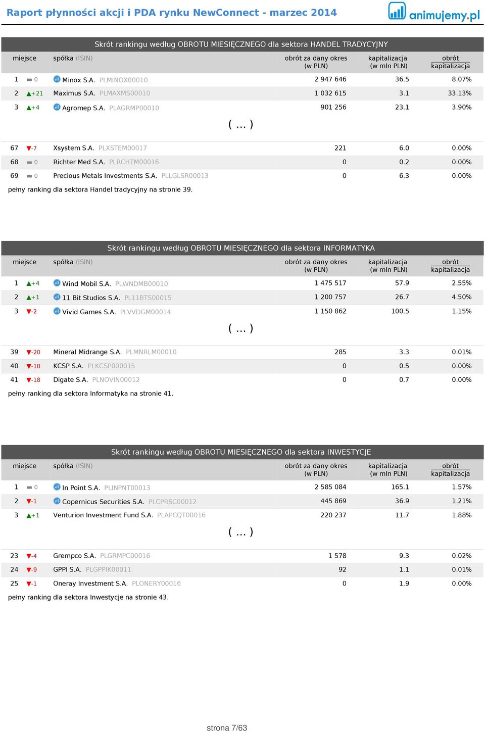 3 0.00% pełny ranking dla sektora Handel tradycyjny na stronie 39. Skrót rankingu według OBROTU MIESIĘCZNEGO dla sektora INFORMATYKA miejsce spółka (ISIN) za dany okres 1 +4 Wind Mobil S.A. PLWNDMB00010 1 475 517 57.