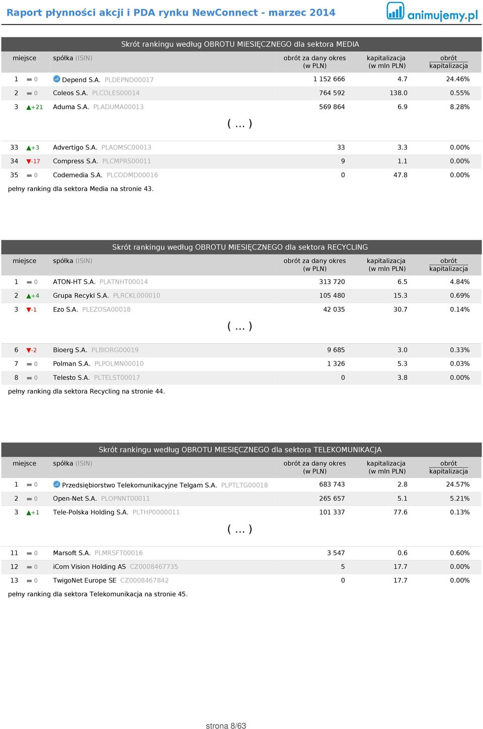 00% pełny ranking dla sektora Media na stronie 43. Skrót rankingu według OBROTU MIESIĘCZNEGO dla sektora RECYCLING miejsce spółka (ISIN) za dany okres 1 0 ATON-HT S.A. PLATNHT00014 313 720 6.5 4.