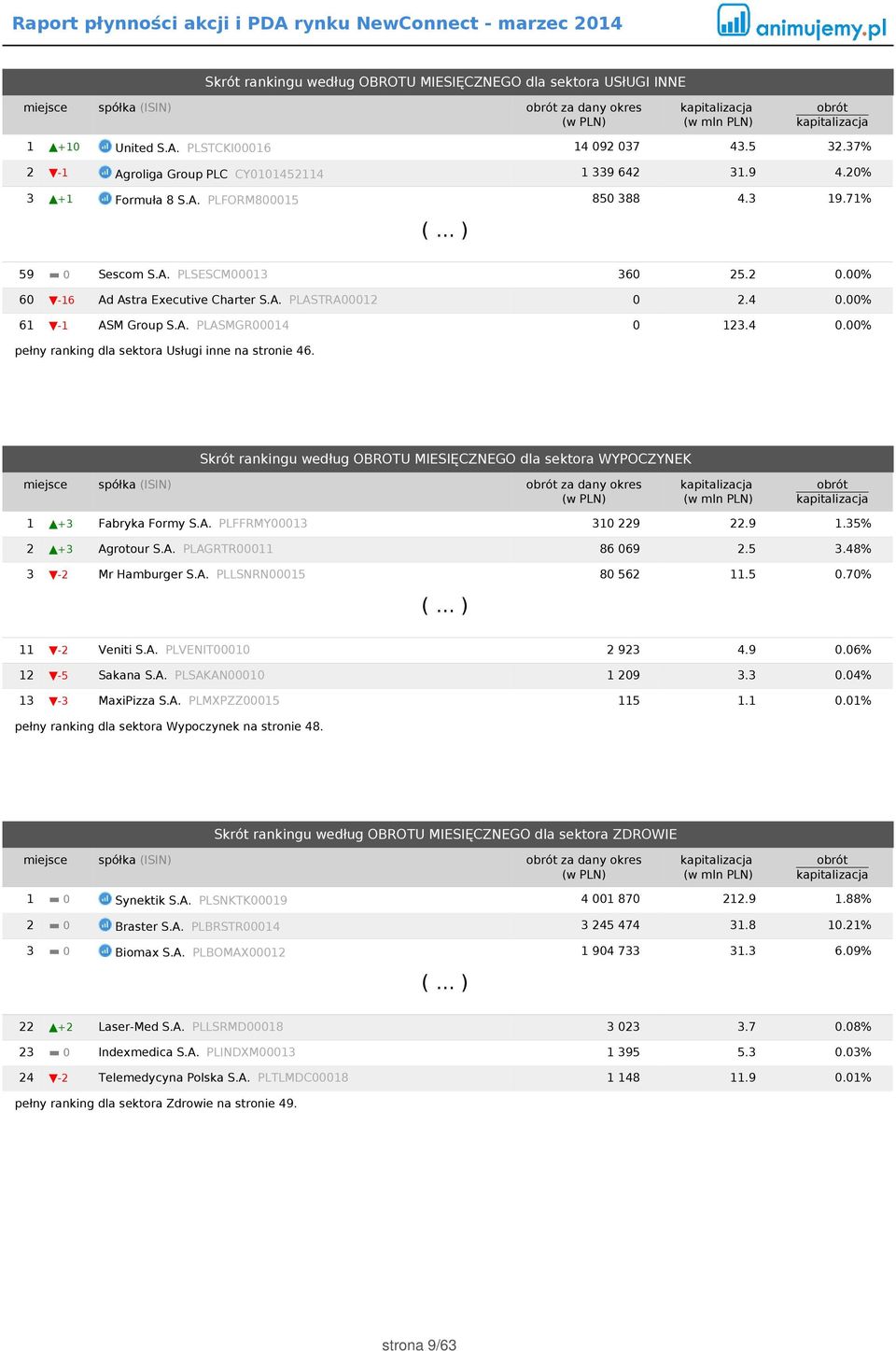 A. PLASTRA00012 0 2.4 0.00% 61-1 ASM Group S.A. PLASMGR00014 0 123.4 0.00% pełny ranking dla sektora Usługi inne na stronie 46.