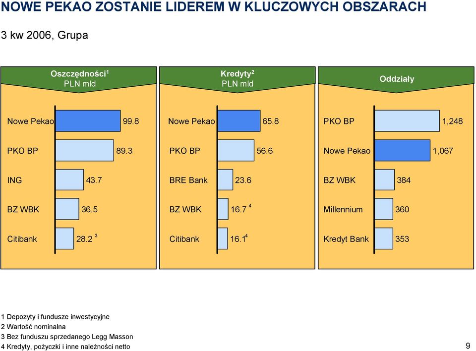 6 BZ WBK 384 BZ WBK 36.5 BZ WBK 16.7 4 Millennium 360 Citibank 28.2 3 4 Citibank 16.