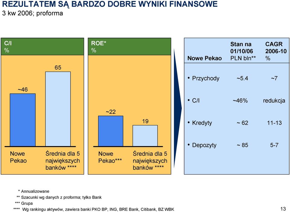 4 ~7 ~46 C/I ~46% redukcja ~22 19 Kredyty ~ 62 11-13 Nowe Pekao Średnia dla 5 największych banków **** Nowe Pekao***