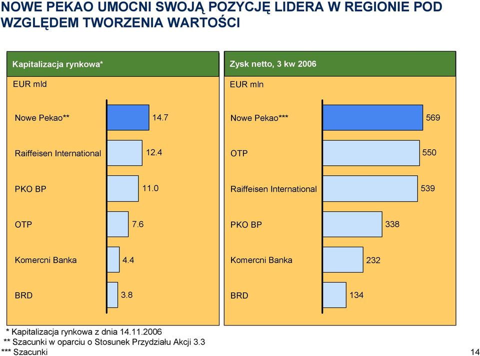 4 OTP 550 PKO BP 11.0 Raiffeisen International 539 OTP 7.6 PKO BP 338 Komercni Banka 4.