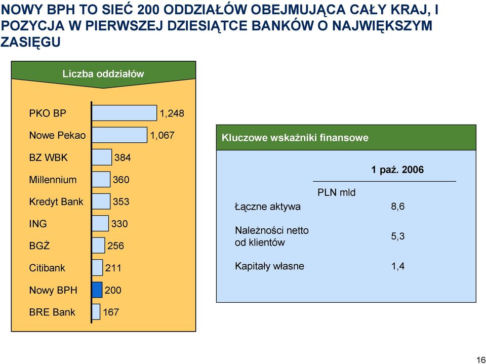 BZ WBK Millennium Kredyt Bank ING BGŻ Citibank Nowy BPH BRE Bank 384 360 353 330 256 211 200