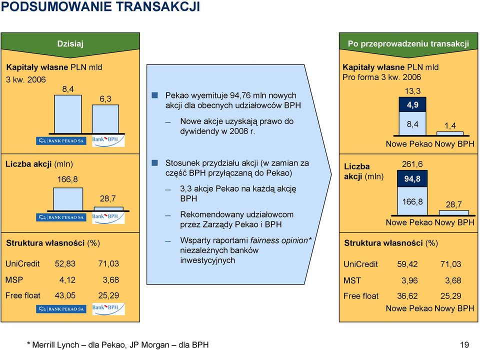 8,4 1,4 Nowe Pekao Nowy BPH Liczba akcji (mln) 166,8 28,7 Stosunek przydziału akcji (w zamian za część BPH przyłączaną do Pekao) 3,3 akcje Pekao na każdą akcję BPH Rekomendowany udziałowcom przez