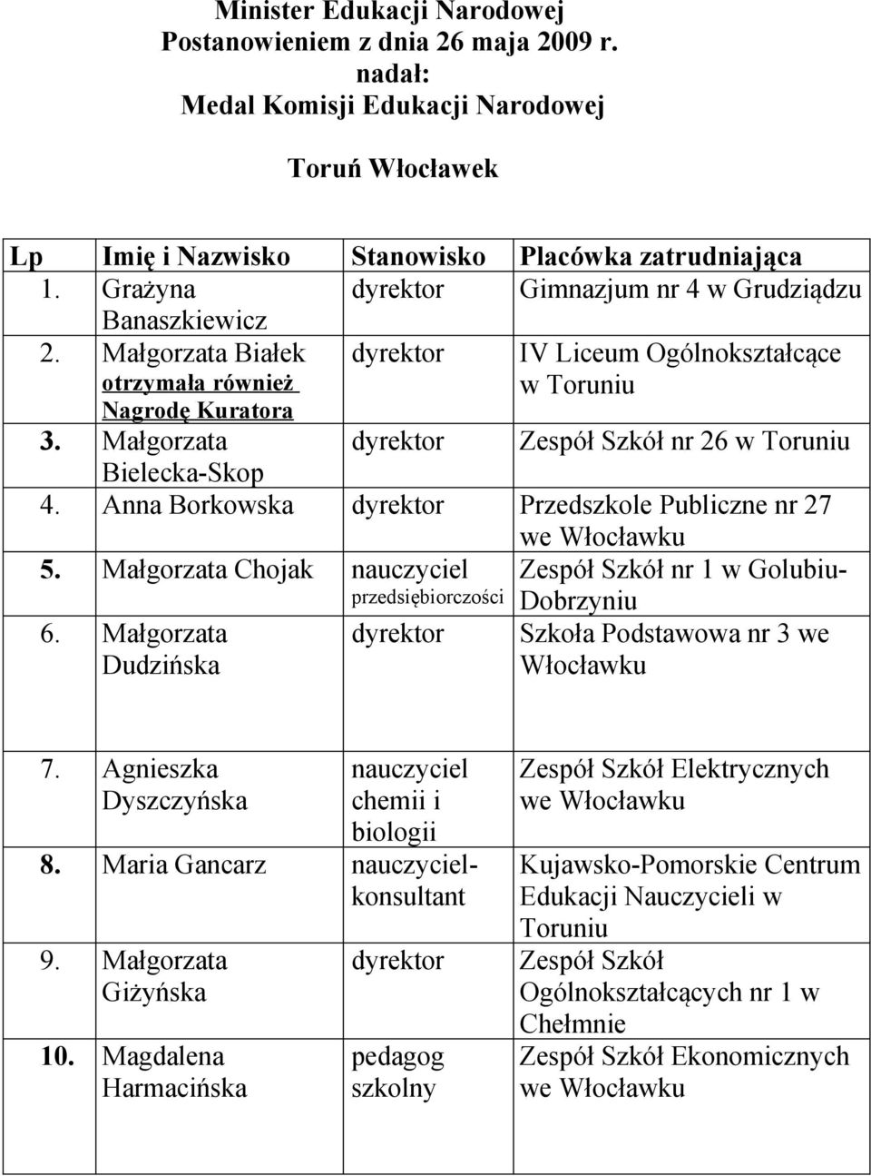 Anna Borkowska Przedszkole Publiczne nr 27 5. Małgorzata Chojak przedsiębiorczości 6. Małgorzata Dudzińska we Zespół Szkół nr 1 w Golubiu- Dobrzyniu Szkoła Podstawowa nr 3 we 7.