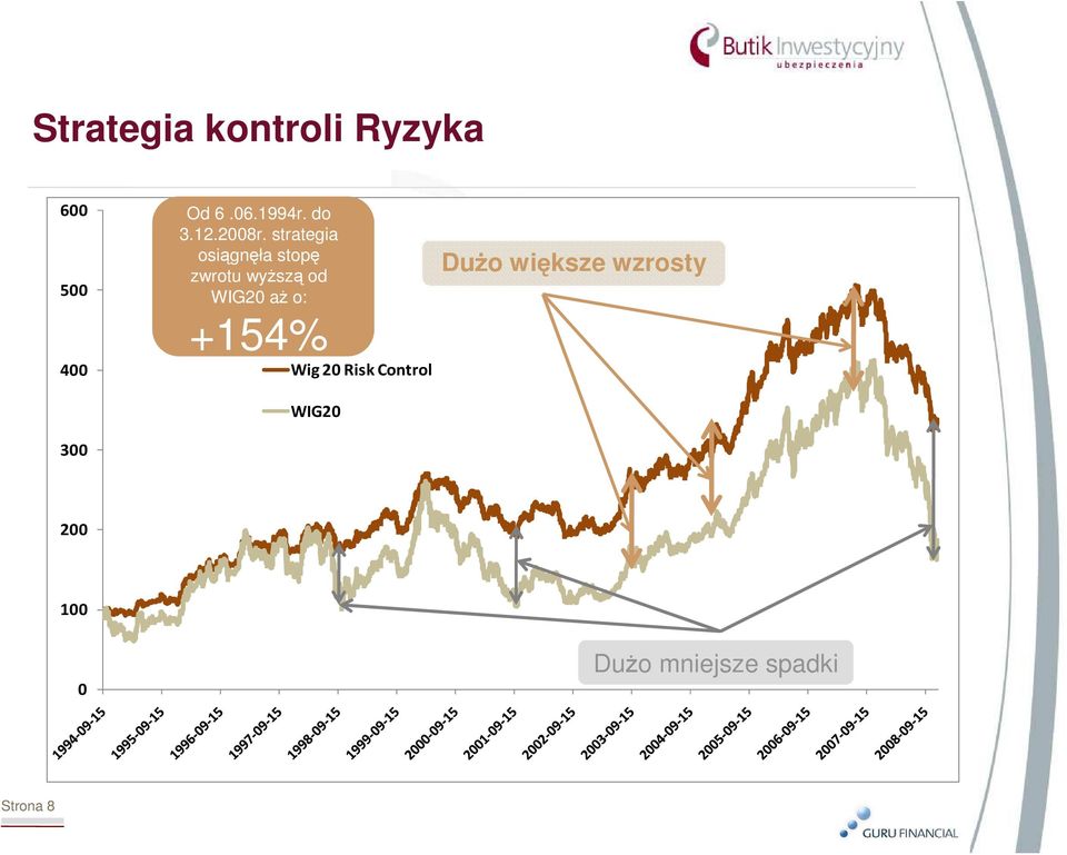 strategia osiągnęła stopę zwrotu wyŝszą od WIG20 aŝ o: