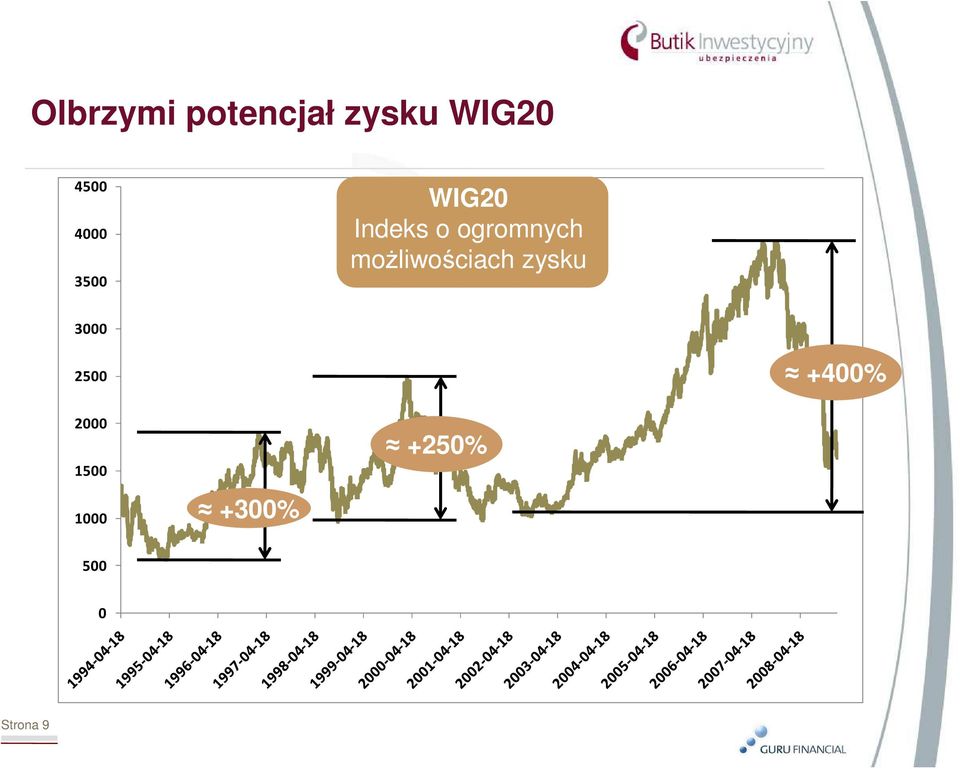 moŝliwościach zysku 3000 2500 +400%