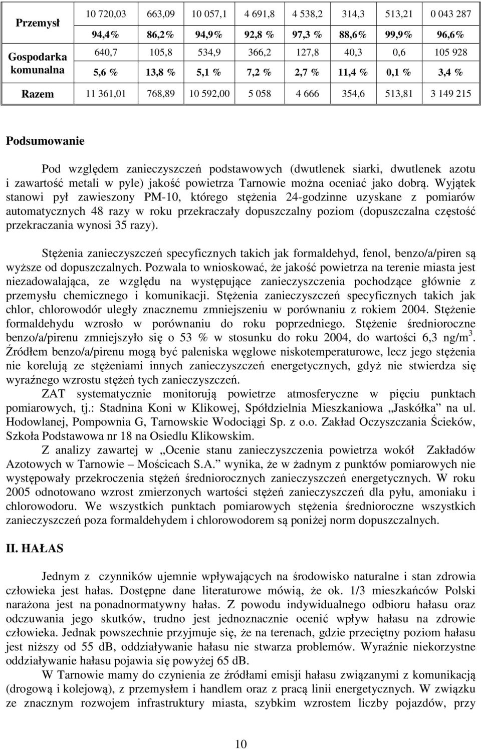 azotu i zawartość metali w pyle) jakość powietrza Tarnowie można oceniać jako dobrą.