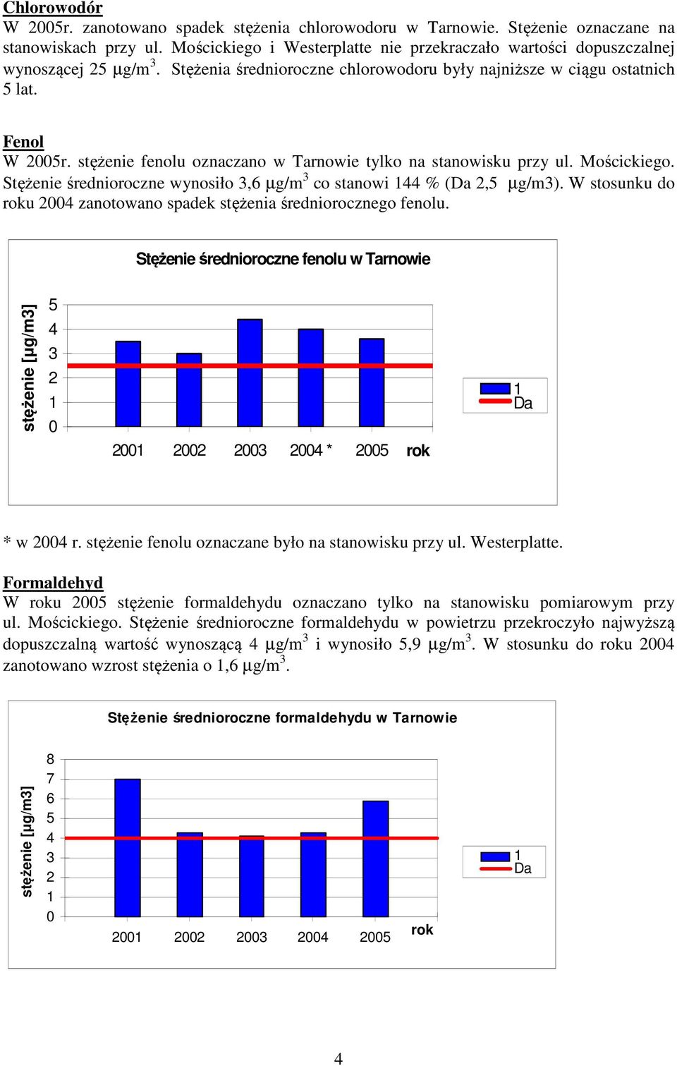 stężenie fenolu oznaczano w Tarnowie tylko na stanowisku przy ul. Mościckiego. Stężenie średnioroczne wynosiło 3,6 µg/m 3 co stanowi 144 % (Da 2,5 µg/m3).