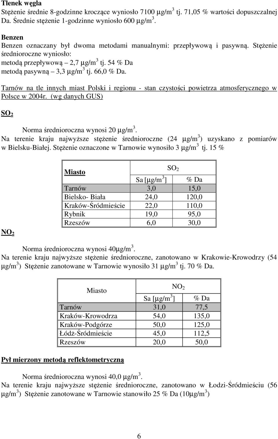 Tarnów na tle innych miast Polski i regionu - stan czystości powietrza atmosferycznego w Polsce w 2004r. (wg danych GUS) SO 2 Norma średnioroczna wynosi 20 µg/m 3.