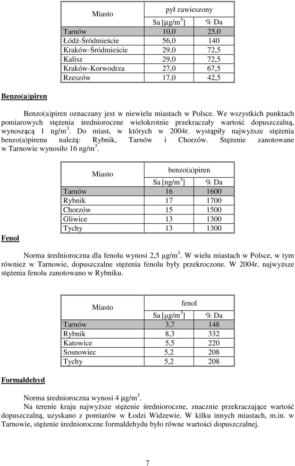 Do miast, w których w 2004r. wystąpiły najwyższe stężenia benzo(a)pirenu należą: Rybnik, Tarnów i Chorzów. Stężenie zanotowane w Tarnowie wynosiło 16 ng/m 3.