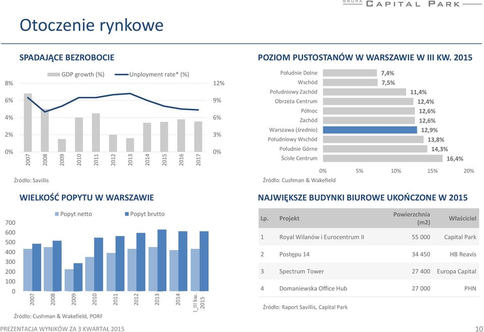 Ścisłe Centrum 7,4% 7,5% 11,4% 12,4% 12,6% 12,6% 12,9% 13,8% 14,3% 16,4% Źródło: Savillis Źródło: Cushman & Wakefield 0% 5% 10% 15% 20% WIELKOŚĆ POPYTU W WARSZAWIE NAJWIĘKSZE BUDYNKI BIUROWE