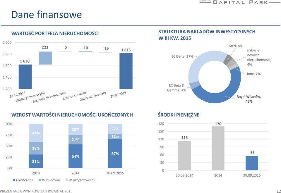 2015 EC Delta, 37% ArtN, 4% nabycie nowych nieruchomości, 4% inne, 2% 1 200 EC Beta & Gamma, 4% Royal Wilanów, 49% WZROST WARTOŚCI