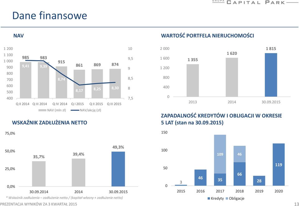2015 NAV (mln zł) NAV/akcję (zł) WSKAŹNIK ZADŁUŻENIA NETTO 10 9,5 9 8,5 8 7,5 WARTOŚĆ PORTFELA NIERUCHOMOŚCI 2 000 1 600 1 200 800 400 0 1 355 1 620 1 815 2013 2014 30.09.