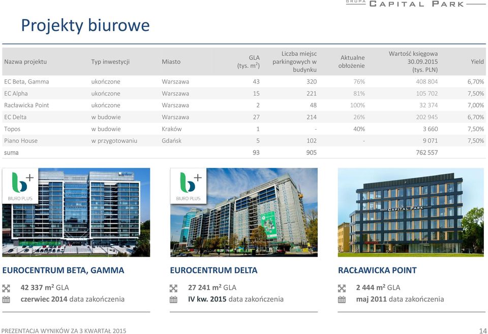w budowie Warszawa 27 214 26% 202 945 6,70% Topos w budowie Kraków 1-40% 3 660 7,50% Piano House w przygotowaniu Gdańsk 5 102-9 071 7,50% suma 93 905 762 557 Yield EUROCENTRUM BETA,