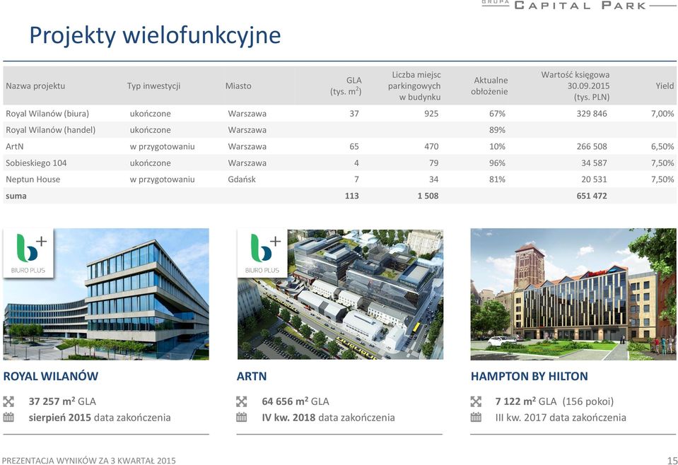 6,50% Sobieskiego 104 ukończone Warszawa 4 79 96% 34 587 7,50% Neptun House w przygotowaniu Gdańsk 7 34 81% 20 531 7,50% suma 113 1 508 651 472 ROYAL WILANÓW ARTN HAMPTON BY
