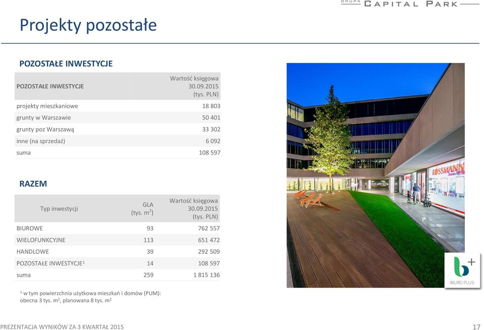 inwestycji GLA (tys. m 2 ) Wartość księgowa 30.09.2015 (tys.