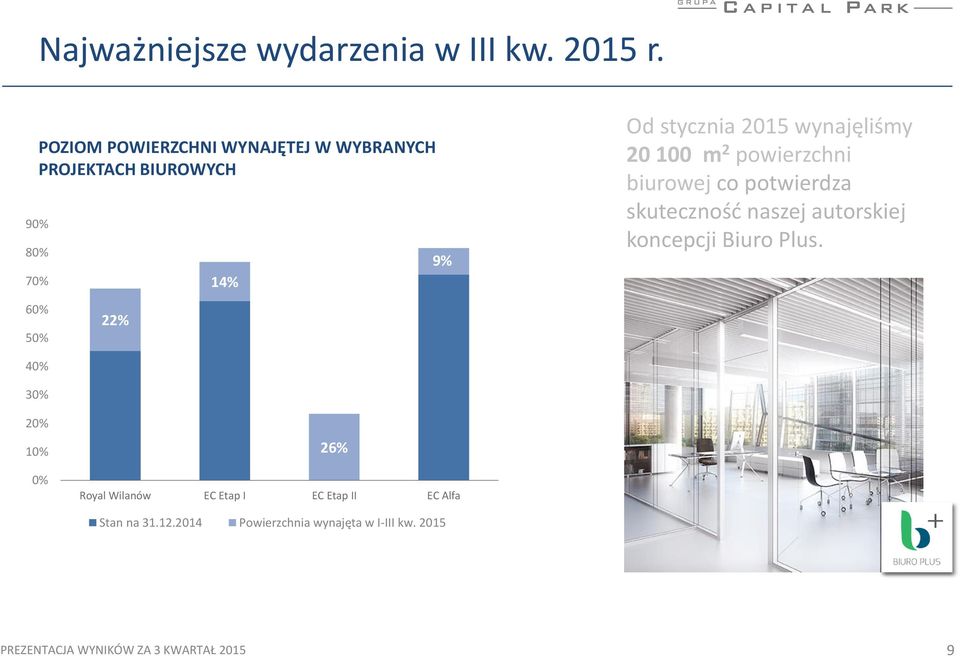 wynajęliśmy 20 100 m 2 powierzchni biurowej co potwierdza skuteczność naszej autorskiej koncepcji Biuro