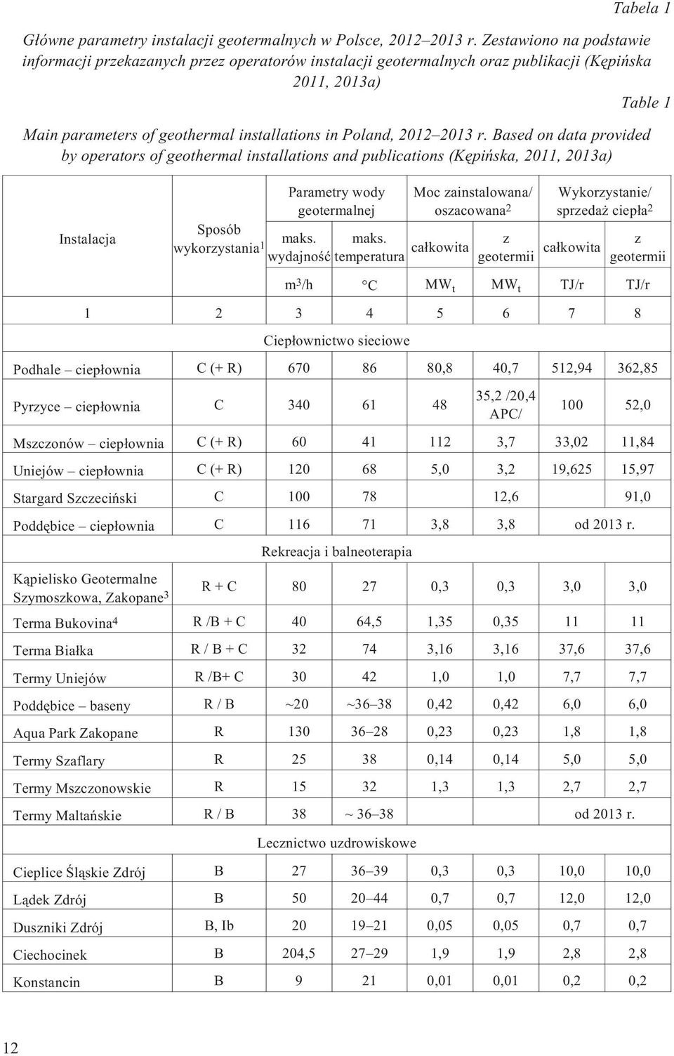 2013 r. Based on data provided by operators of geothermal installations and publications (Kêpiñska, 2011, 2013a) Instalacja Parametry wody geotermalnej Sposób wykorzystania 1 maks.