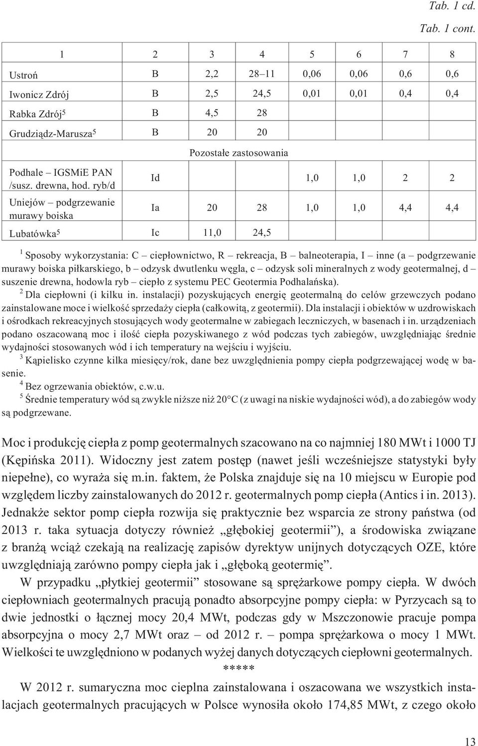 ryb/d Uniejów podgrzewanie murawy boiska Pozosta³e zastosowania Lubatówka5 Ic 11,0 24,5 Id 1,0 1,0 2 2 Ia 20 28 1,0 1,0 4,4 4,4 1 Sposoby wykorzystania: C ciep³ownictwo, R rekreacja, B balneoterapia,
