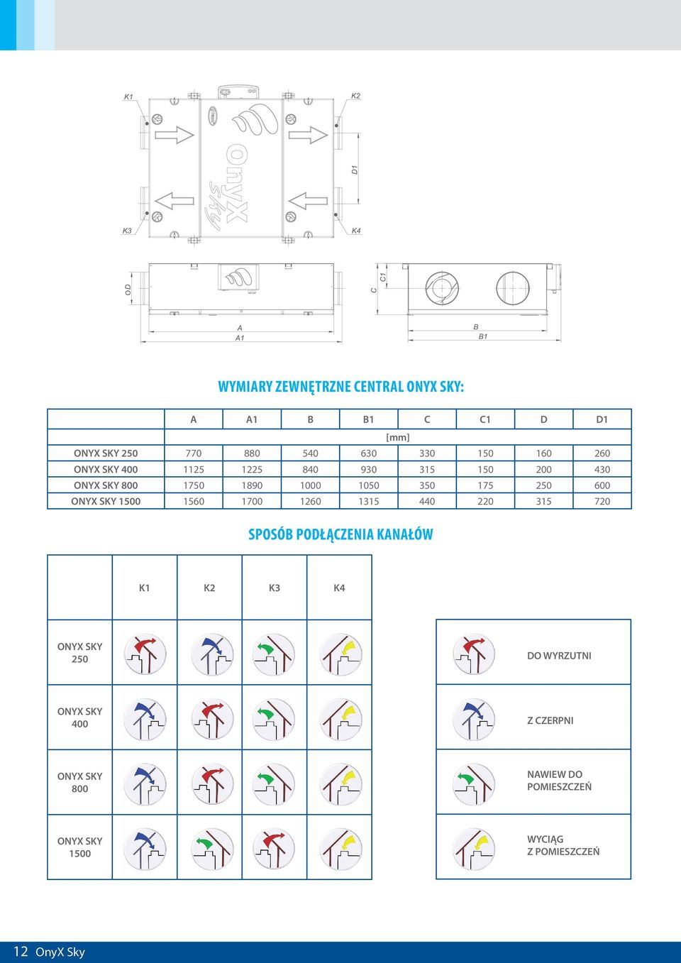 SKY 1500 1560 1700 1260 1315 440 220 315 720 SPOSÓB PODŁĄCZENIA KANAŁÓW K1 K2 K3 K4 ONYX SKY 250 DO