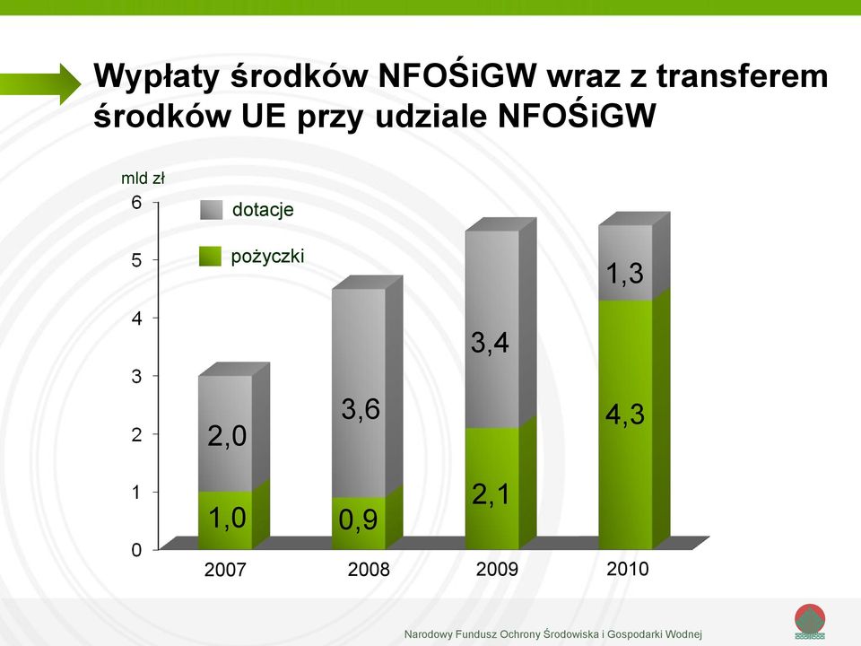 NFOŚiGW mld zł dotacje pożyczki 1,3