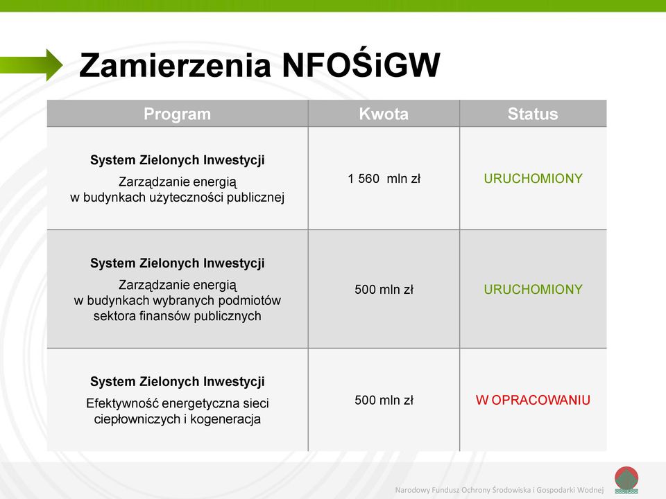 energią w budynkach wybranych podmiotów sektora finansów publicznych 500 mln zł URUCHOMIONY System