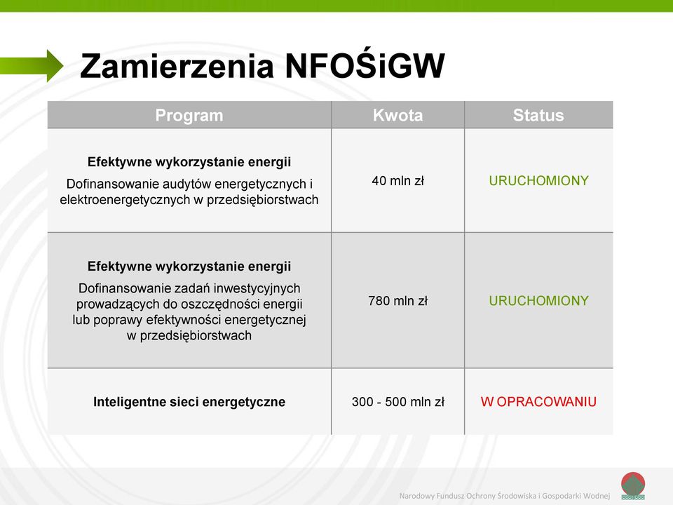 energii Dofinansowanie zadań inwestycyjnych prowadzących do oszczędności energii lub poprawy efektywności