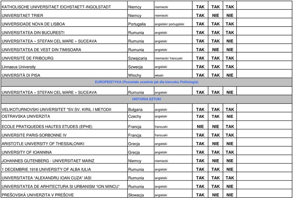 UNIVERSITÉ DE FRIBOURG Szwajcaria niemiecki/ francuski TAK TAK TAK Linnaeus University Szwecja angielski TAK TAK TAK UNIVERSITÀ DI PISA Włochy włoski TAK TAK NIE EUROPEISTYKA (Pozostałe uczelnie jak