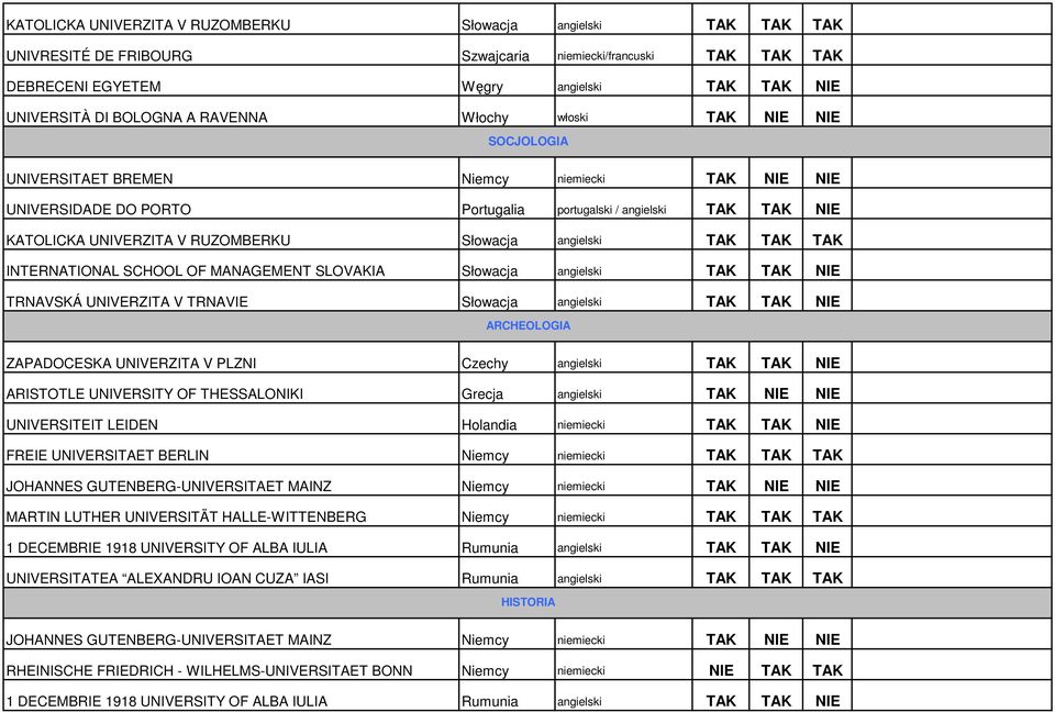 V TRNAVIE Słowacja angielski TAK TAK NIE ARCHEOLOGIA ZAPADOCESKA UNIVERZITA V PLZNI Czechy angielski TAK TAK NIE ARISTOTLE UNIVERSITY OF THESSALONIKI Grecja angielski TAK NIE NIE UNIVERSITEIT LEIDEN