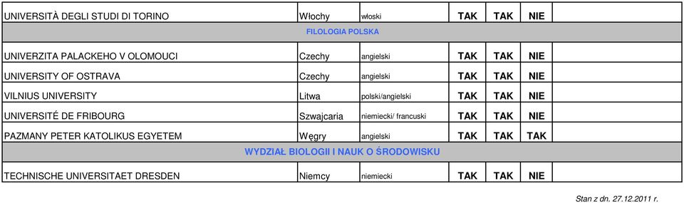 NIE UNIVERSITÉ DE FRIBOURG Szwajcaria niemiecki/ francuski TAK TAK NIE PAZMANY PETER KATOLIKUS EGYETEM Węgry angielski TAK