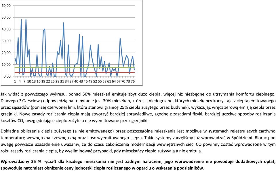 Częściową odpowiedzią na to pytanie jest 30% mieszkań, które są niedogrzane, których mieszkańcy korzystają z ciepła emitowanego przez sąsiadów (poniżej czerwonej linii, która stanowi granicę 25%