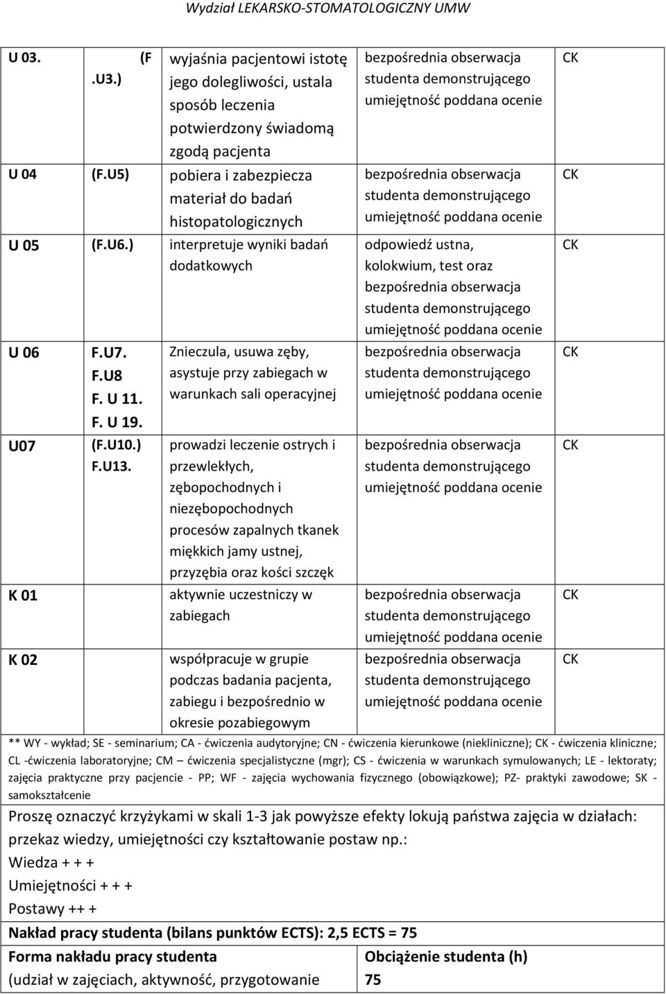 Znieczula, usuwa zęby, asystuje przy zabiegach w warunkach sali operacyjnej prowadzi leczenie ostrych i przewlekłych, zębopochodnych i niezębopochodnych procesów zapalnych tkanek miękkich jamy