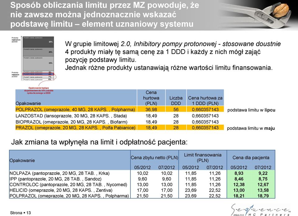 4% 7% 6% W grupie limitowej 2.0, Inhibitory pompy protonowej - stosowane doustnie 4 produkty miały tę samą cenę za 1 DDD i każdy z nich mógł zająć pozycję podstawy limitu.