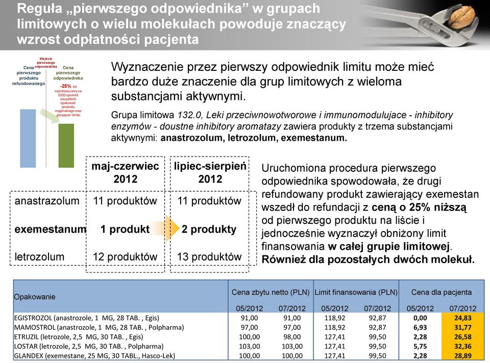 znaczenie dla grup limitowych z wieloma substancjami aktywnymi. Grupa limitowa 132.