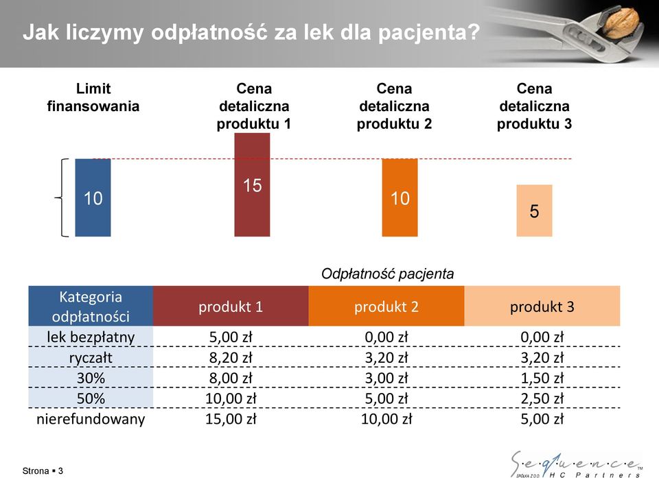 10 15 10 5 Odpłatność pacjenta Kategoria odpłatności produkt 1 produkt 2 produkt 3 lek bezpłatny