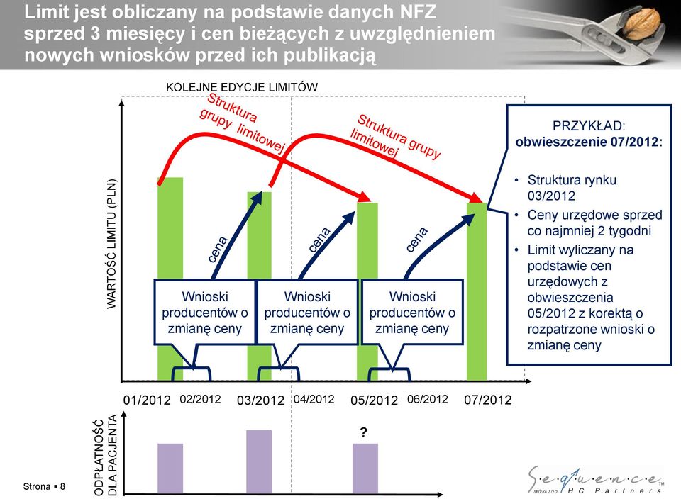 sprzed co najmniej 2 tygodni Wnioski producentów o zmianę ceny Wnioski producentów o zmianę ceny Wnioski producentów o zmianę ceny