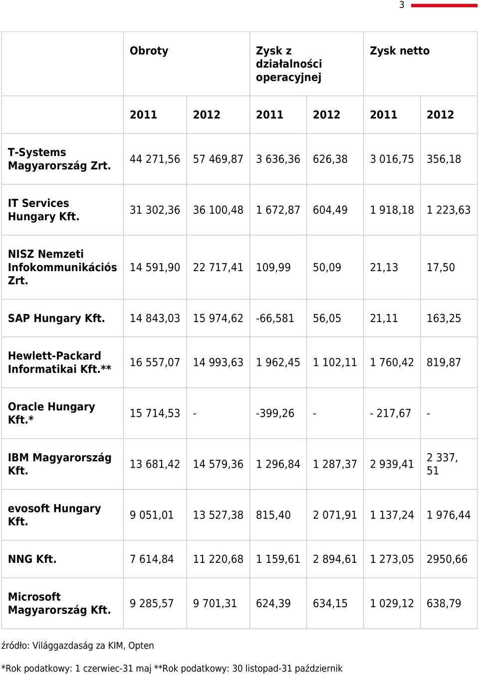14 843,03 15 974,62-66,581 56,05 21,11 163,25 Hewlett-Packard Informatikai Kft.** 16 557,07 14 993,63 1 962,45 1 102,11 1 760,42 819,87 Oracle Hungary Kft.