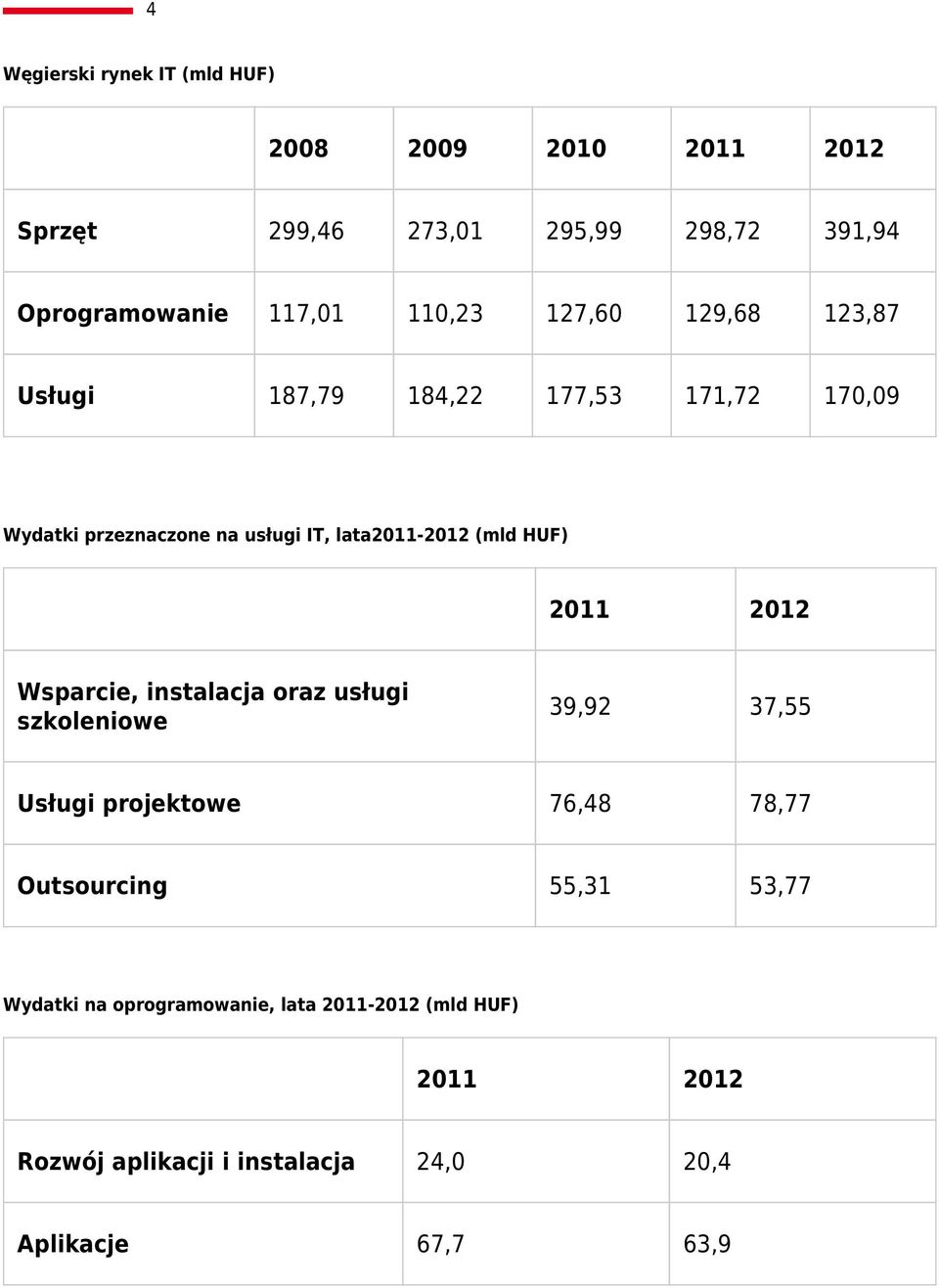 (mld HUF) 2011 2012 Wsparcie, instalacja oraz usługi szkoleniowe 39,92 37,55 Usługi projektowe 76,48 78,77 Outsourcing