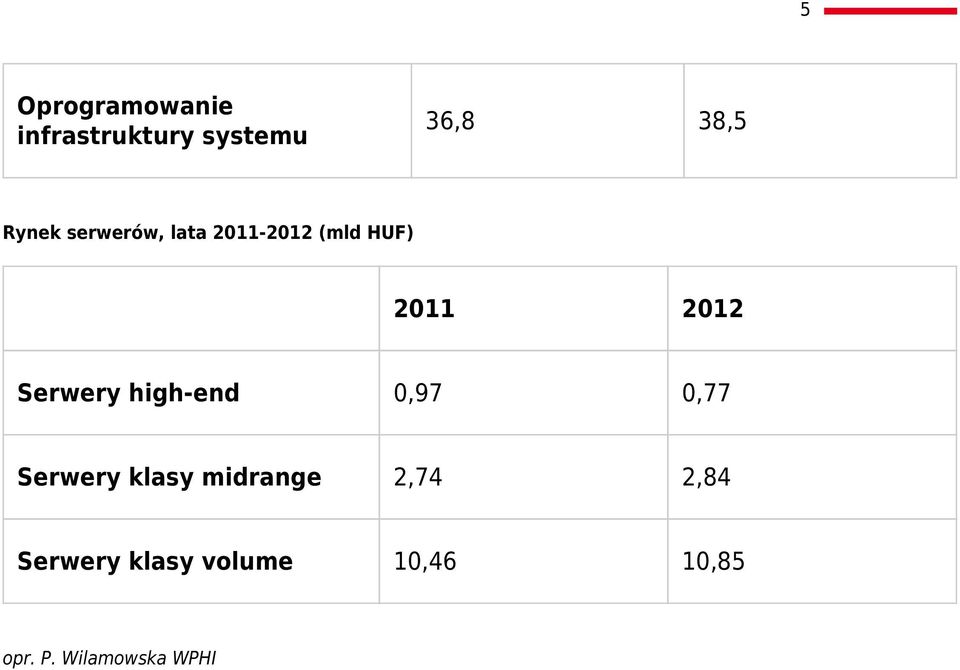 Serwery high-end 0,97 0,77 Serwery klasy midrange 2,74