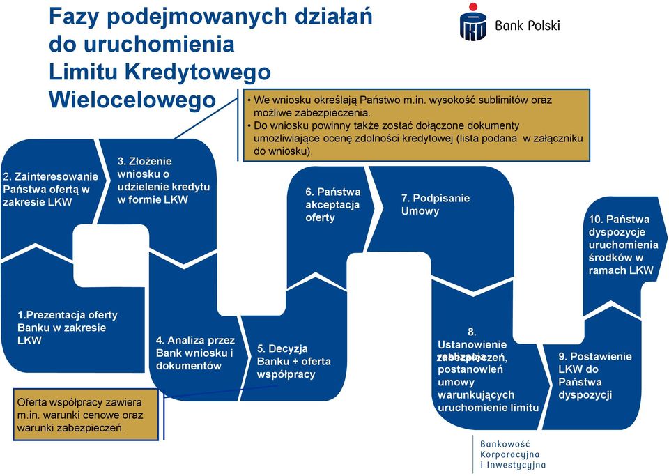 Do wniosku powinny także zostać dołączone dokumenty umożliwiające ocenę zdolności kredytowej (lista podana w załączniku do wniosku). 6. Państwa akceptacja oferty 7. Podpisanie Umowy 10.