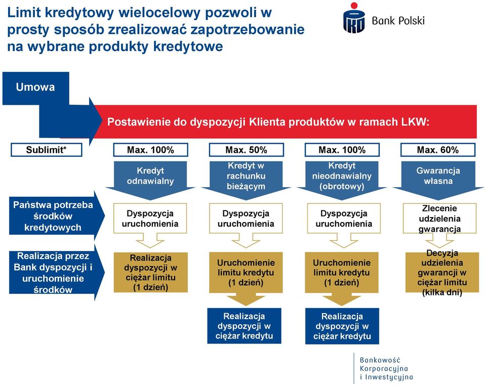 60% Kredyt w rachunku bieżącym Kredyt nieodnawialny (obrotowy) Gwarancja własna Państwa potrzeba środków kredytowych Dyspozycja uruchomienia Dyspozycja uruchomienia Dyspozycja uruchomienia