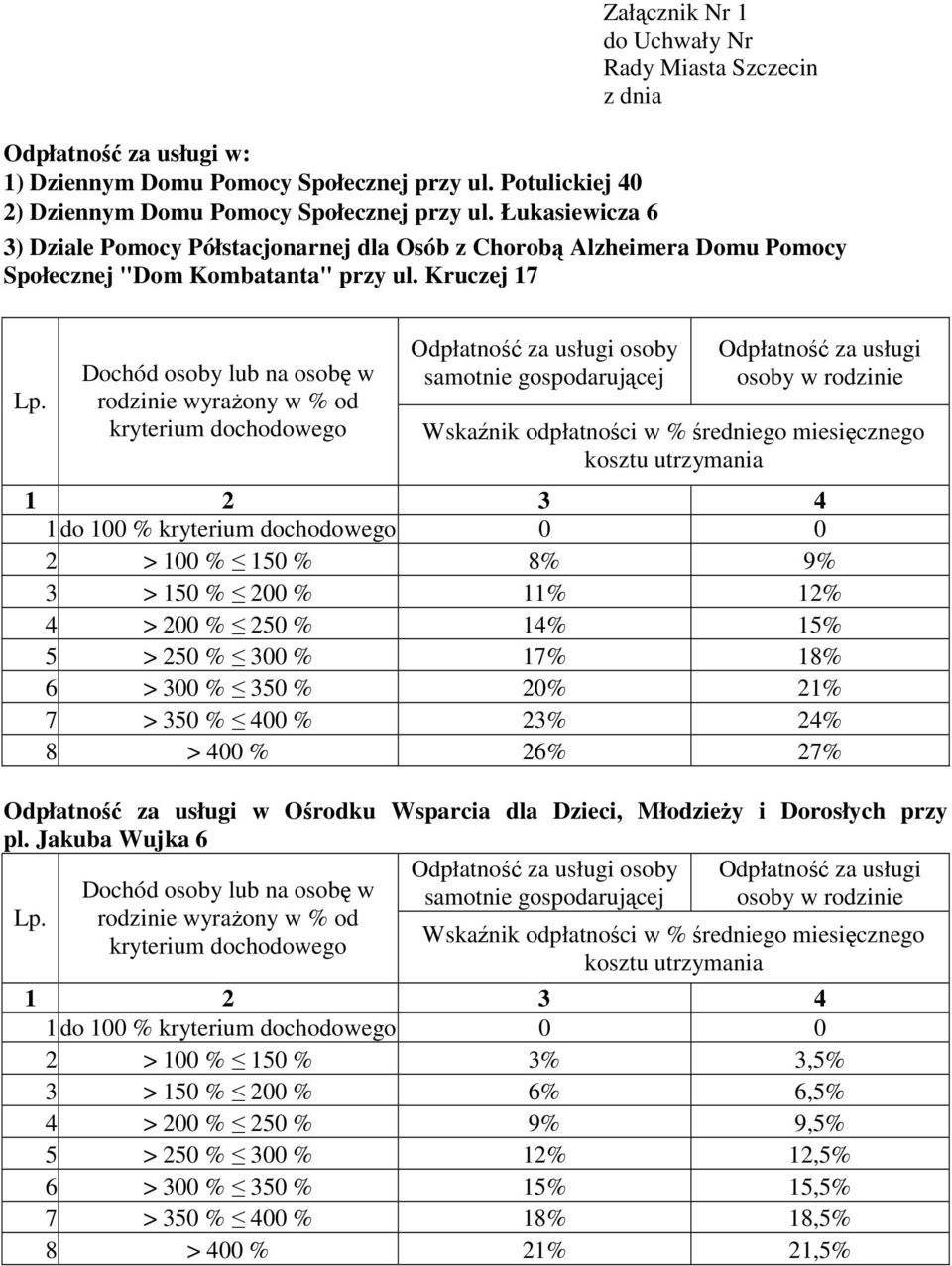 Dochód osoby lub na osobę w rodzinie wyraŝony w % od kryterium dochodowego Odpłatność za usługi osoby samotnie gospodarującej Odpłatność za usługi osoby w rodzinie Wskaźnik odpłatności w % średniego