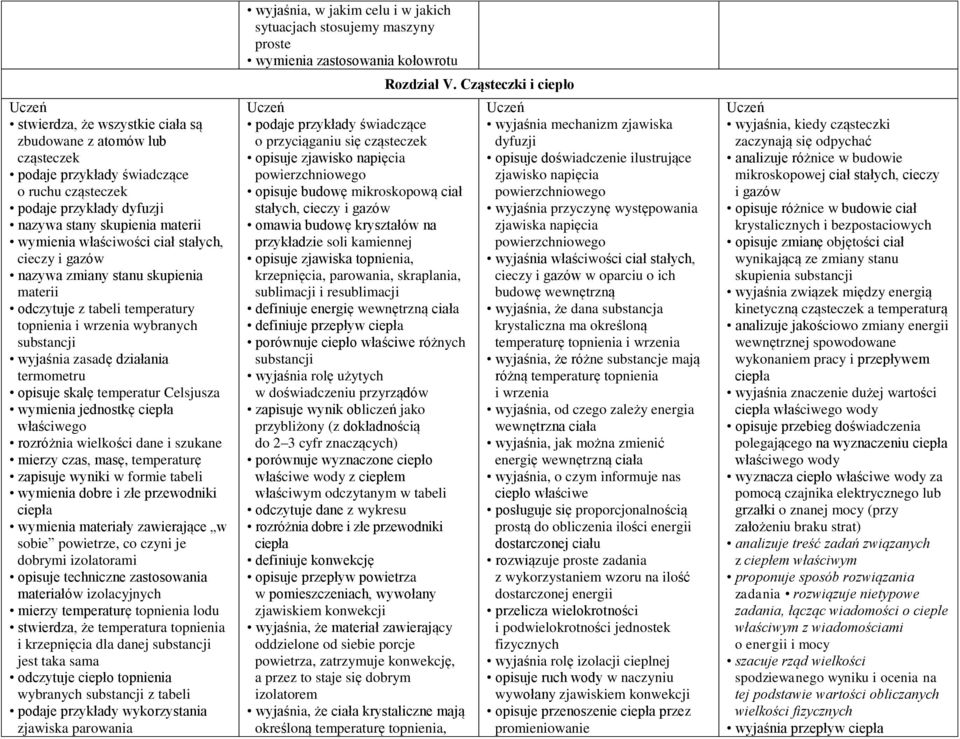 elsjusza wymienia jednostkę ciepła właściwego rozróżnia wielkości dane i szukane mierzy czas, masę, temperaturę zapisuje wyniki w formie tabeli wymienia dobre i złe przewodniki ciepła wymienia