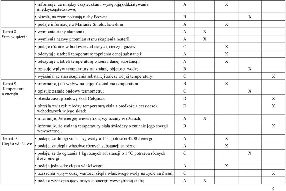 wymienia stany skupienia; wymienia nazwy przemian stanu skupienia materii; podaje różnice w budowie ciał stałych, cieczy i gazów; odczytuje z tabeli temperaturę topnienia danej substancji; odczytuje