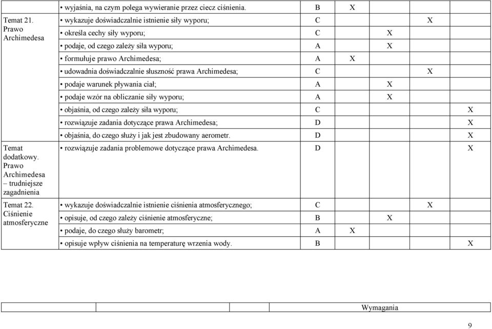 warunek pływania ciał; podaje wzór na obliczanie siły wyporu; objaśnia, od czego zależy siła wyporu; rozwiązuje zadania dotyczące prawa rchimedesa; objaśnia, do czego służy i jak jest zbudowany