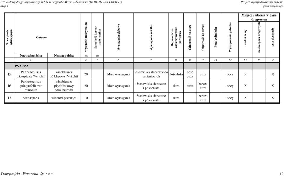 przy ekranach PNĄCZA 15 Parthenocissus tricuspidata 'Veitchii' winobluszcz trójklapowy 'Veitchii' 20 Małe wymagania Stanowiska słoneczne do zacienionych dość dość obcy X X 16 Parthenocissus