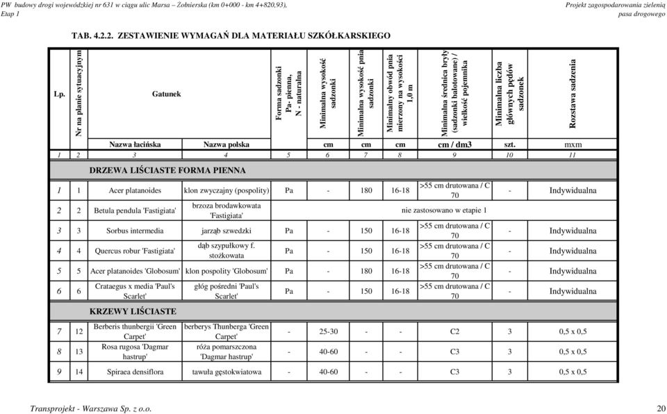 średnica bryły (sadzonki balotowane) / wielkość pojemnika Minimalna liczba głównych pędów sadzonek Nazwa łacińska Nazwa polska cm cm cm cm / dm3 szt.