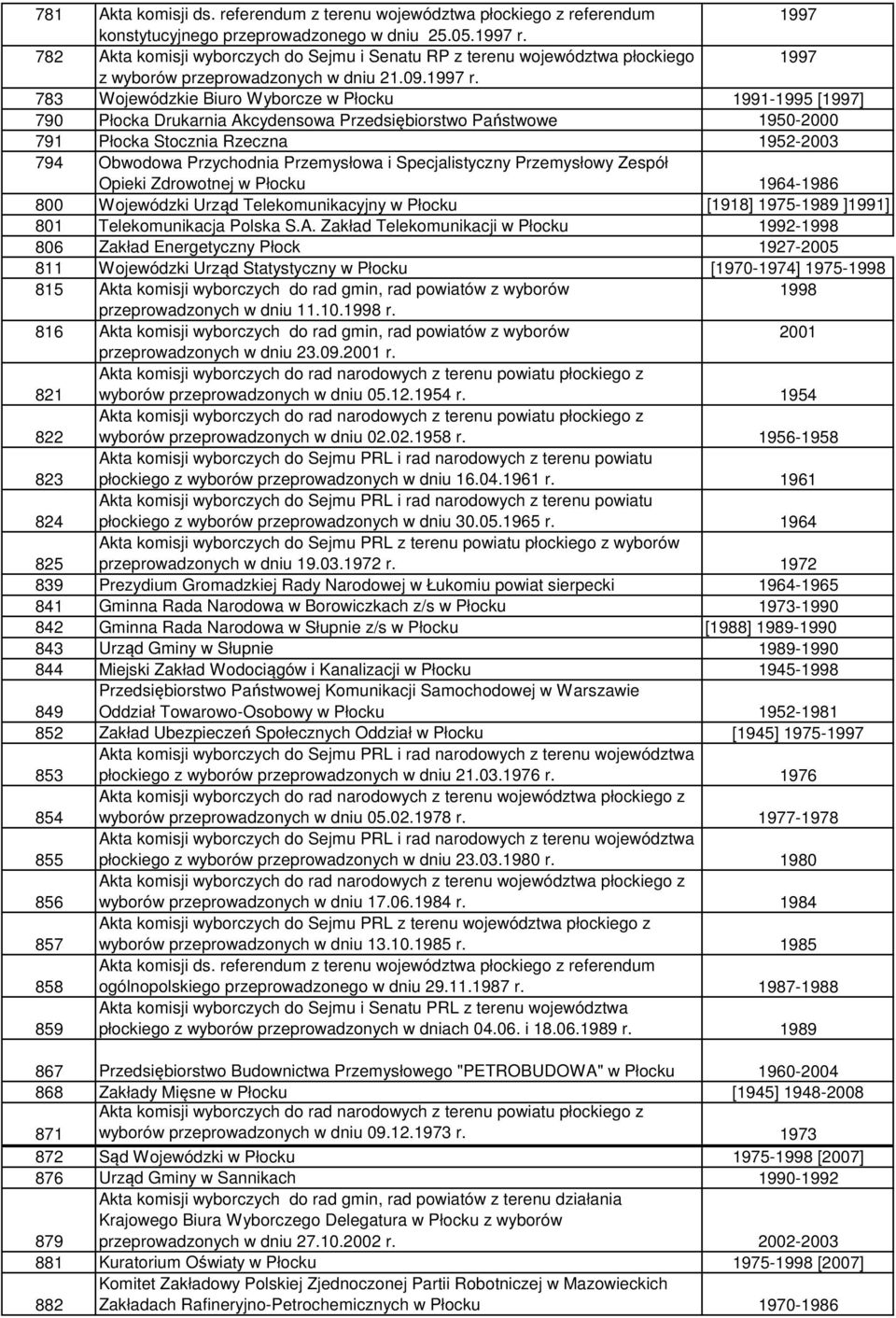 783 Wojewódzkie Biuro Wyborcze w Płocku 1991-1995 [1997] 790 Płocka Drukarnia Akcydensowa Przedsiębiorstwo Państwowe 1950-2000 791 Płocka Stocznia Rzeczna 1952-2003 794 Obwodowa Przychodnia