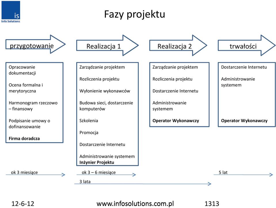 finansowy Budowa sieci, dostarczenie komputerów Administrowanie systemem Podpisanie umowy o dofinansowanie Firma doradcza Szkolenia Promocja Dostarczenie